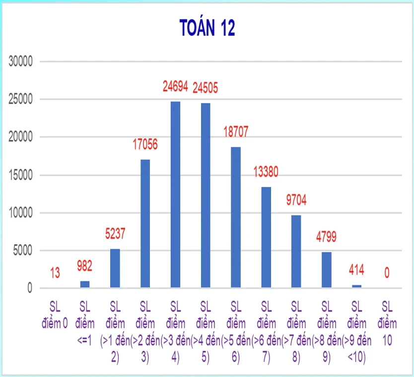 Chính thức công bố điểm khảo sát lớp 12 của Hà Nội: Trung bình chỉ 5,31, môn Toán chủ yếu 3-5