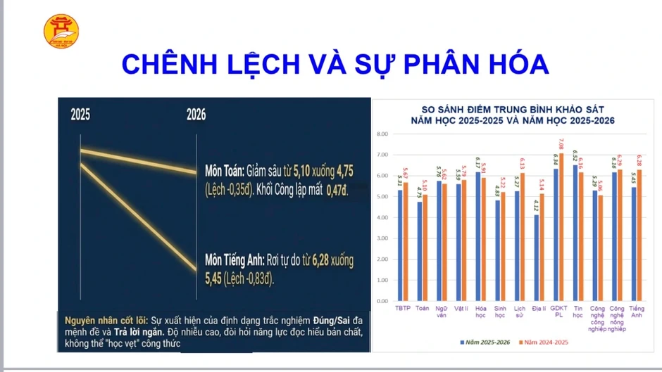 Chính thức công bố điểm khảo sát lớp 12 của Hà Nội: Trung bình chỉ 5,31, môn Toán chủ yếu 3-5