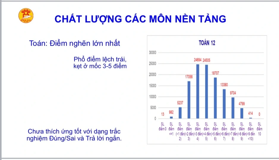 Chính thức công bố điểm khảo sát lớp 12 của Hà Nội: Trung bình chỉ 5,31, môn Toán chủ yếu 3-5