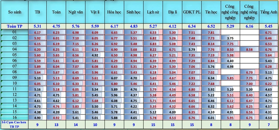 Chính thức công bố điểm khảo sát lớp 12 của Hà Nội: Trung bình chỉ 5,31, môn Toán chủ yếu 3-5