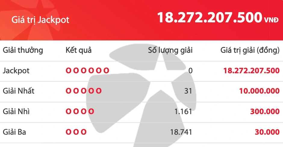 Có 19.933 người trúng Vietlott Mega 6/45 tối 3.6, giải độc đắc tăng 18,2 tỉ đồng Có 19.933 người trúng Vietlott Mega 6/45 tối 3.6, giải độc đắc tăng 18,2 tỉ đồng