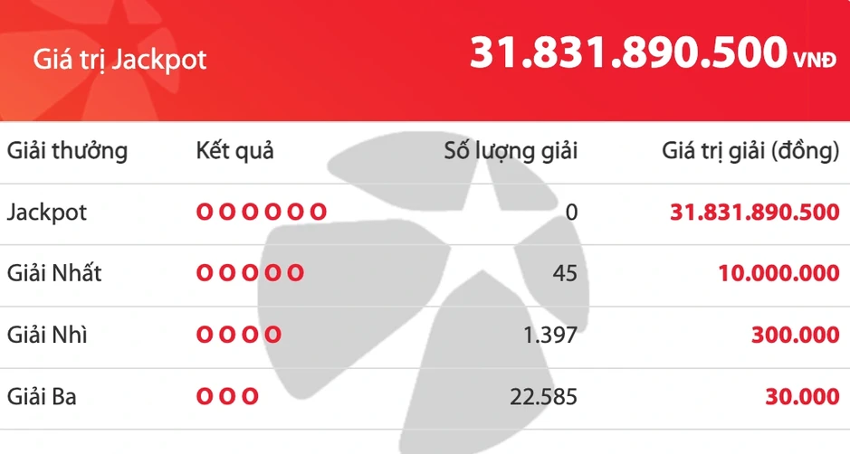 Có 24.027 người trúng Vietlott Mega 6/45 tối 20.5, giải độc đắc tăng 31,8 tỉ đồng