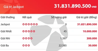 Có 24.027 người trúng Vietlott Mega 6/45 tối 20.5, giải độc đắc tăng 31,8 tỉ đồng