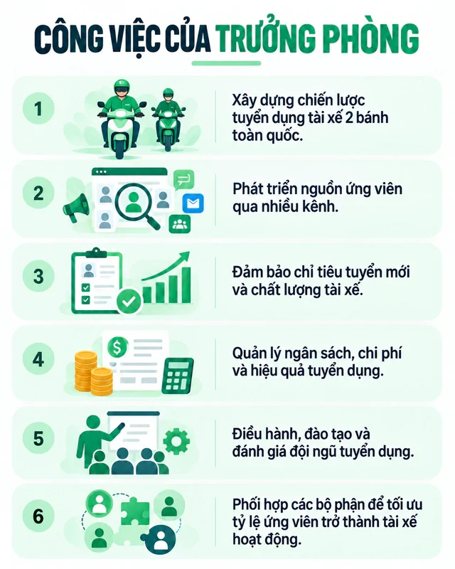 Con trai ông Phạm Nhật Vượng đang tuyển nhiều trưởng phòng lương lên tới gần 50 triệu đồng/tháng, công việc liên quan trực tiếp đến tài xế công nghệ, làm việc 5 ngày/tuần
