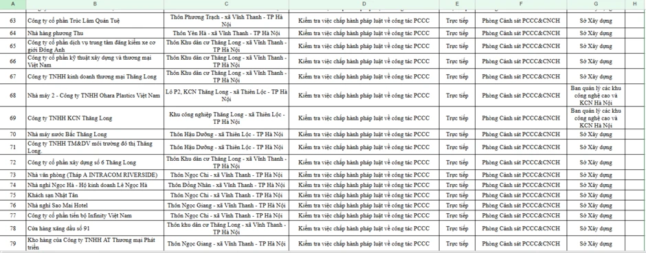 Công an Hà Nội công khai danh sách gần 10.000 doanh nghiệp, nhà trọ, cơ sở kinh doanh sẽ bị kiểm tra