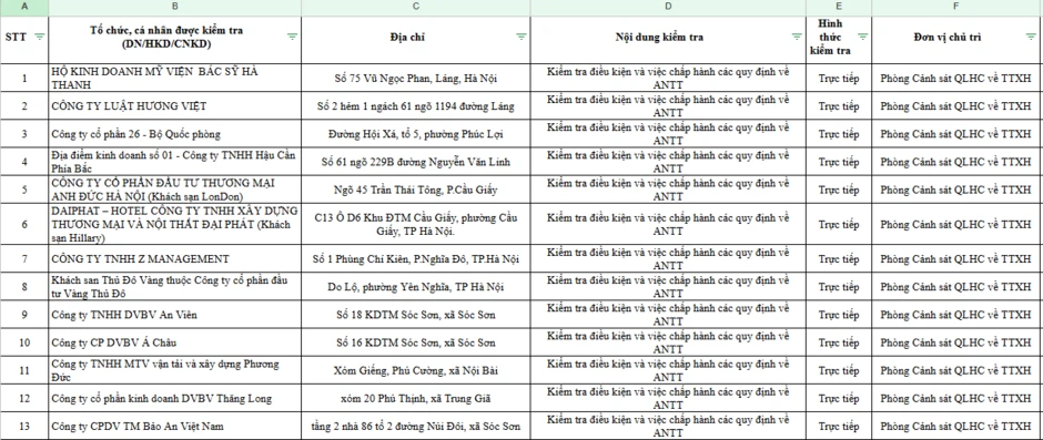 Công an Hà Nội công khai danh sách gần 10.000 doanh nghiệp, nhà trọ, cơ sở kinh doanh sẽ bị kiểm tra
