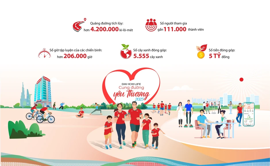 Dai-ichi Life 'Cung đường yêu thương 2025' kết nối triệu bước chân Dai-ichi Life 'Cung đường yêu thương 2025' kết nối triệu bước chân
