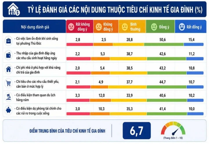 Điều gì giúp Thủ Đức trở thành 'phường hạnh phúc' của TP.HCM? Điều gì giúp Thủ Đức trở thành 'phường hạnh phúc' của TP.HCM?