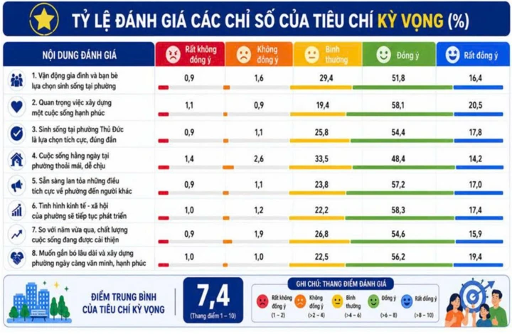 Điều gì giúp Thủ Đức trở thành 'phường hạnh phúc' của TP.HCM? Điều gì giúp Thủ Đức trở thành 'phường hạnh phúc' của TP.HCM?