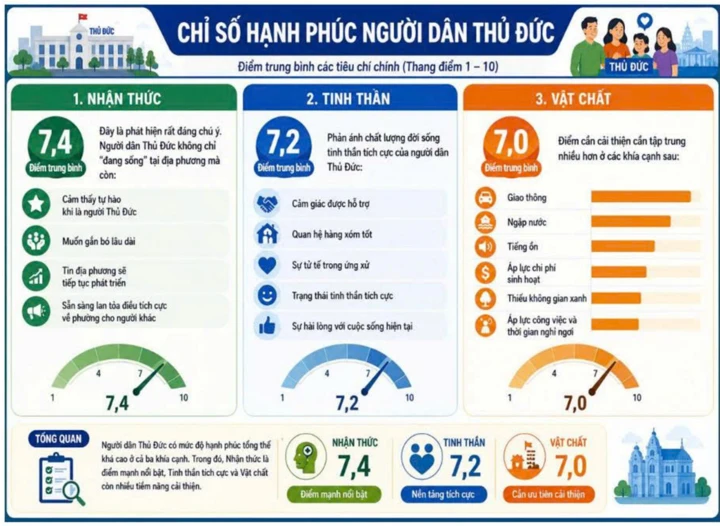 Điều gì giúp Thủ Đức trở thành 'phường hạnh phúc' của TP.HCM? Điều gì giúp Thủ Đức trở thành 'phường hạnh phúc' của TP.HCM?