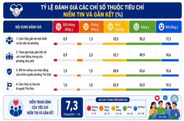 Điều gì giúp Thủ Đức trở thành 'phường hạnh phúc' của TP.HCM? Điều gì giúp Thủ Đức trở thành 'phường hạnh phúc' của TP.HCM?