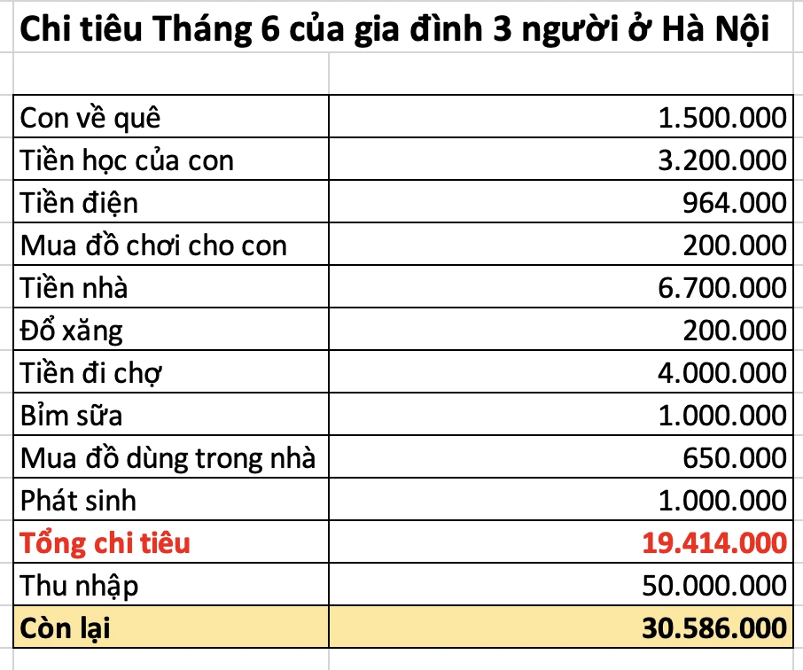 Gia đình Hà Nội thu nhập 50 triệu đồng/tháng nhưng chỉ chi chưa đến 20 triệu: Bí quyết nằm ở khoản tiền chợ 4 triệu khiến nhiều người bất ngờ Gia đình Hà Nội thu nhập 50 triệu đồng/tháng nhưng chỉ chi chưa đến 20 triệu: Bí quyết nằm ở khoản tiền chợ 4 triệu khiến nhiều người bất ngờ