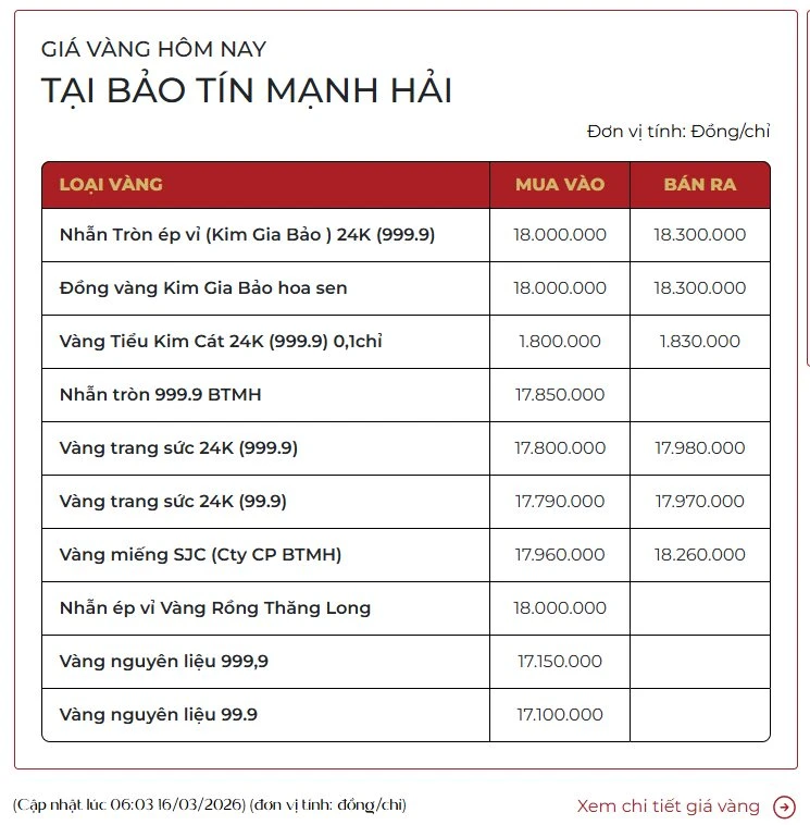Giá vàng hôm nay 16/3: Vàng nhẫn giảm xuống còn 180 triệu đồng/lượng Giá vàng hôm nay 16/3: Vàng nhẫn giảm xuống còn 180 triệu đồng/lượng