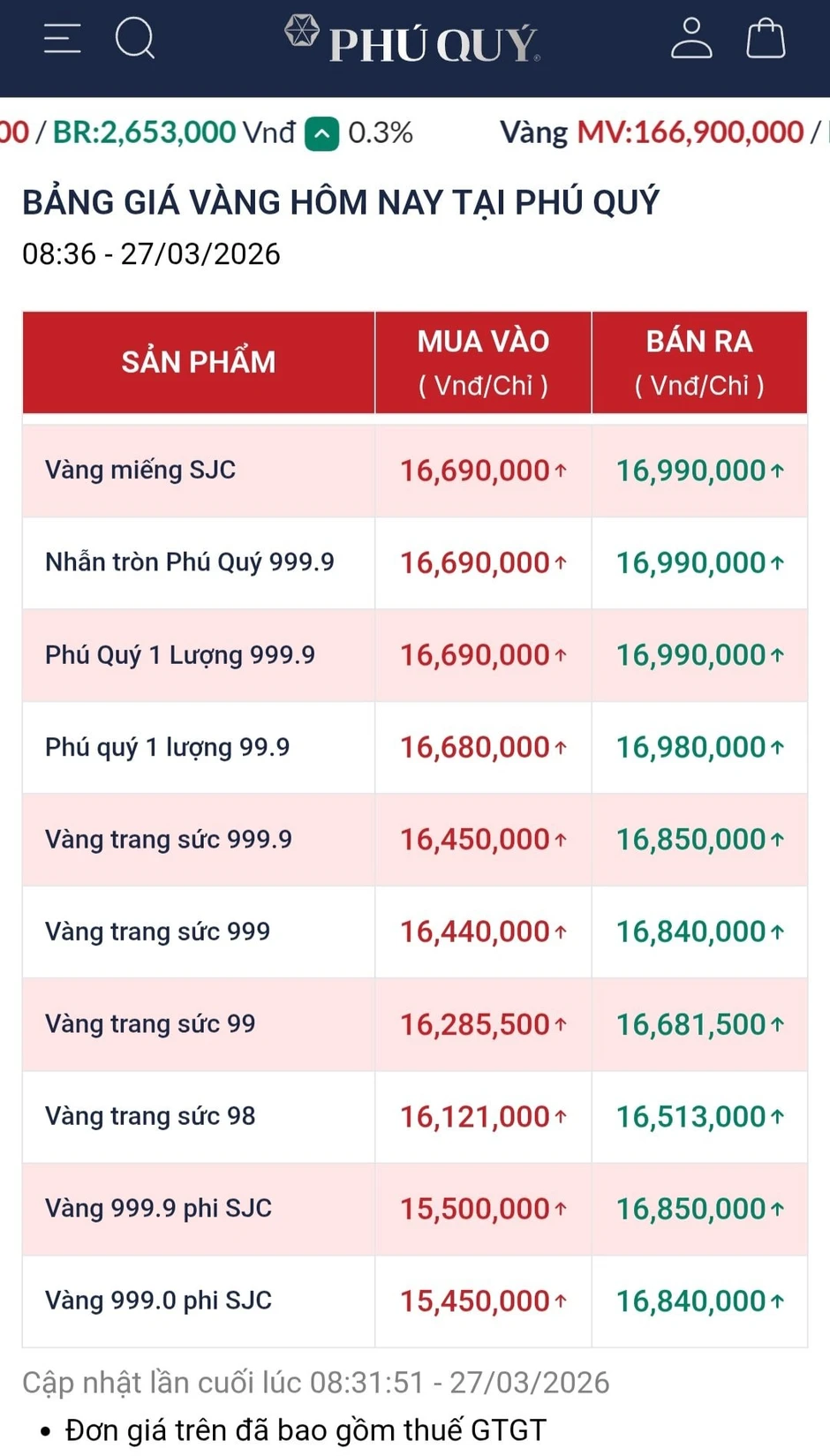 Giá vàng hôm nay 27/3 rơi thẳng đứng, vàng phi SJC còn 15,5 triệu đồng/chỉ Giá vàng hôm nay 27/3 rơi thẳng đứng, vàng phi SJC còn 15,5 triệu đồng/chỉ