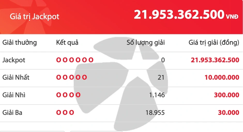 Kết quả xổ số Vietlott Mega 6/45 tối 7.6, giải độc đắc tăng 21,9 tỉ đồng Kết quả xổ số Vietlott Mega 6/45 tối 7.6, giải độc đắc tăng 21,9 tỉ đồng