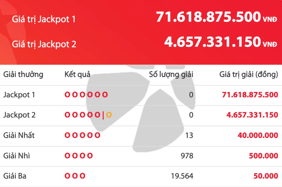 Kết quả xổ số Vietlott Power 6/55 tối 21.5, giải độc đắc tăng 71,6 tỉ đồng