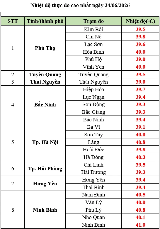 Nắng nóng đặc biệt gay gắt bao trùm Bắc Bộ và Trung Bộ, Hà Nội nóng nhất cả nước, gần 41 độ C Nắng nóng đặc biệt gay gắt bao trùm Bắc Bộ và Trung Bộ, Hà Nội nóng nhất cả nước, gần 41 độ C