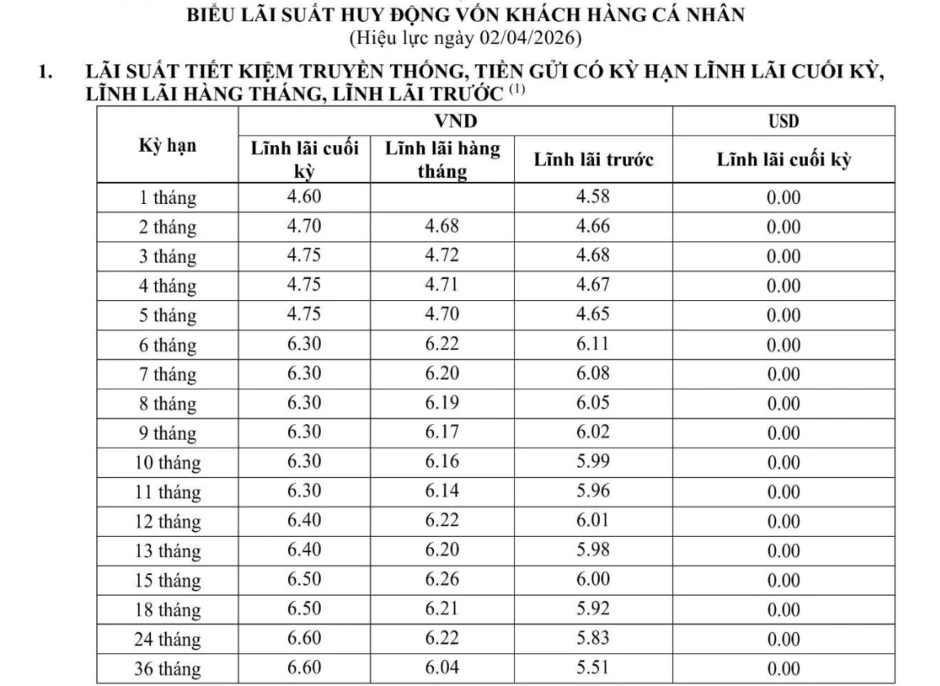 Ngân hàng đầu tiên tăng lãi suất tiết kiệm trên toàn hệ thống trong tháng 4/2026 Ngân hàng đầu tiên tăng lãi suất tiết kiệm trên toàn hệ thống trong tháng 4/2026