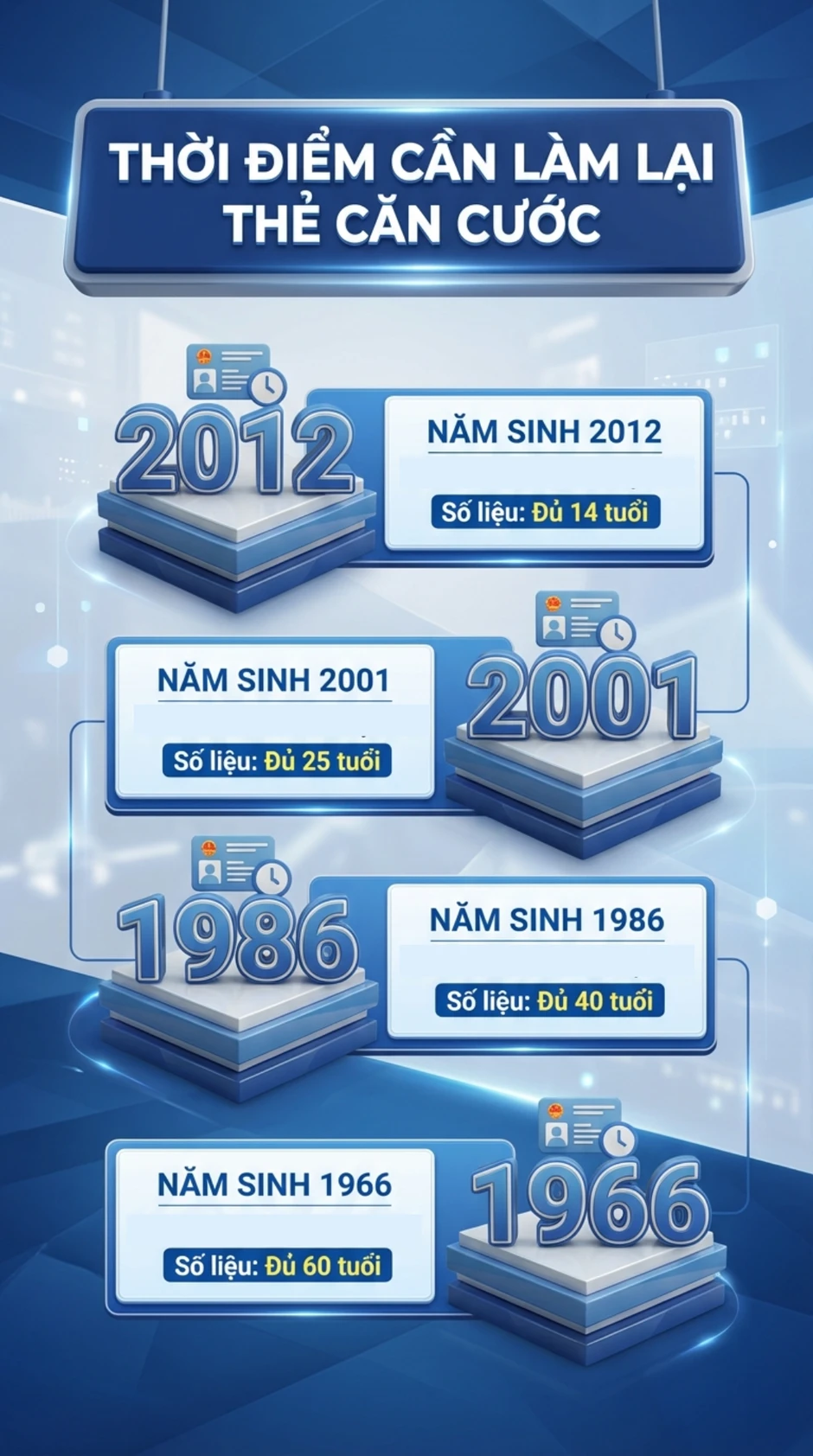 Người dân có tài khoản ngân hàng chú ý: Ai sinh những năm này cần đổi thẻ Căn cước càng sớm càng tốt Người dân có tài khoản ngân hàng chú ý: Ai sinh những năm này cần đổi thẻ Căn cước càng sớm càng tốt
