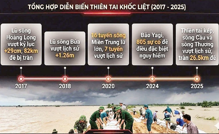 Những lá chắn phòng, chống thiên tai Những lá chắn phòng, chống thiên tai