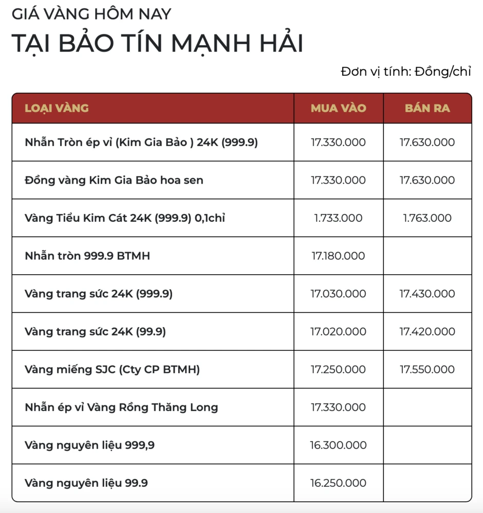 Sáng 20/3: Giá vàng SJC, vàng nhẫn giảm mạnh về mốc 172 triệu/lượng Sáng 20/3: Giá vàng SJC, vàng nhẫn giảm mạnh về mốc 172 triệu/lượng