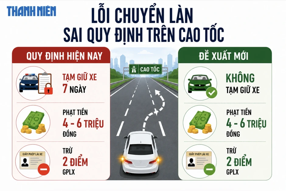 Sửa đổi Nghị định 168: Đề xuất bỏ tạm giữ xe lỗi chuyển làn sai trên cao tốc Sửa đổi Nghị định 168: Đề xuất bỏ tạm giữ xe lỗi chuyển làn sai trên cao tốc