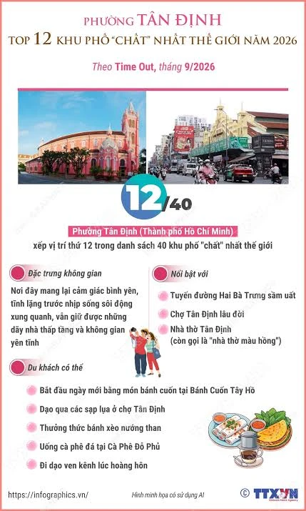 Tin cực vui: Tân Định lọt top 12 khu phố chất nhất thế giới, Tin cực vui: Tân Định lọt top 12 khu phố chất nhất thế giới,