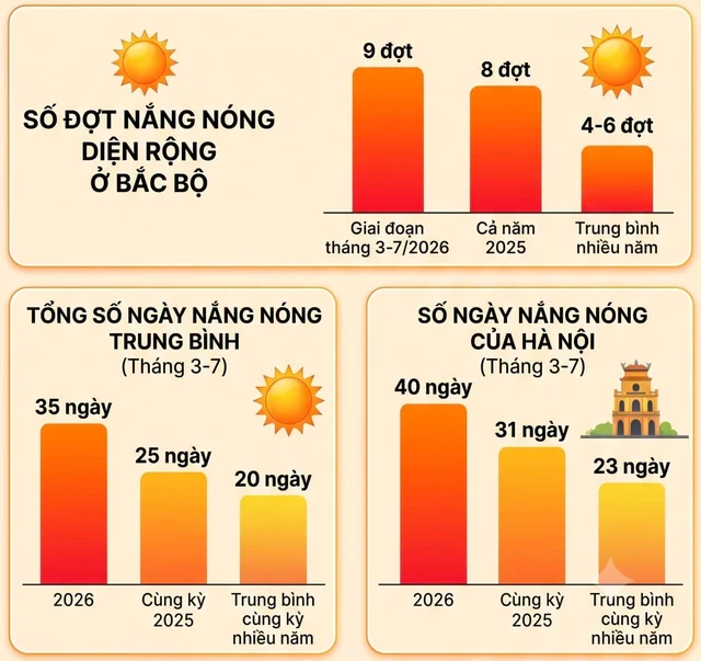 Tin mới nhất về thời điểm miền Bắc xuất hiện đợt không khí lạnh mới, chấm dứt nắng nóng Tin mới nhất về thời điểm miền Bắc xuất hiện đợt không khí lạnh mới, chấm dứt nắng nóng