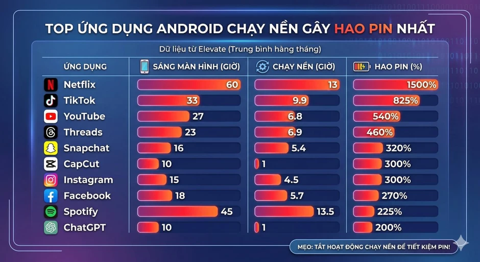 Tôi “đóng băng” 5 ứng dụng này trên điện thoại Android, ai ngờ pin dùng được lâu hơn hẳn: Đây là cách làm Tôi “đóng băng” 5 ứng dụng này trên điện thoại Android, ai ngờ pin dùng được lâu hơn hẳn: Đây là cách làm