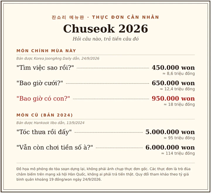 Trung thu 2026, giới trẻ Hàn chế giá cho câu hỏi riêng tư 'bao giờ có con?' Trung thu 2026, giới trẻ Hàn chế giá cho câu hỏi riêng tư 'bao giờ có con?'