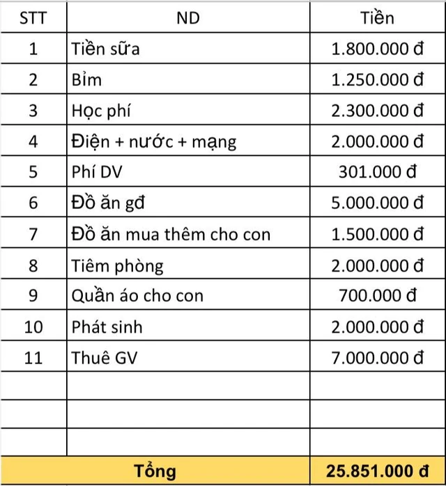 Vợ chồng Hà Nội cố lắm rồi vẫn tiêu 26 triệu/tháng, càng nhìn càng khó chẳng biết cắt vào đâu Vợ chồng Hà Nội cố lắm rồi vẫn tiêu 26 triệu/tháng, càng nhìn càng khó chẳng biết cắt vào đâu