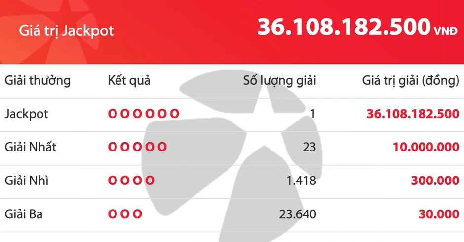 Xuất hiện 1 người trúng độc đắc 36,1 tỉ đồng vé số Vietlott Mega 6/45 tối 24.5 Xuất hiện 1 người trúng độc đắc 36,1 tỉ đồng vé số Vietlott Mega 6/45 tối 24.5