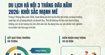 [Infographic] Hà Nội đón hơn 8,82 triệu lượt khách du lịch trong quý I năm 2026