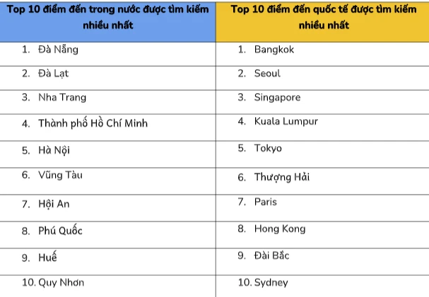Du khách Việt chọn điểm đến nào dịp Quốc khánh 2026?