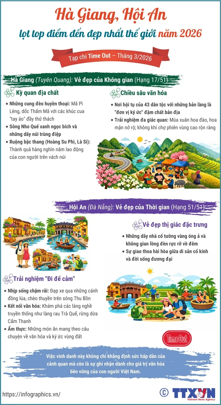Hà Giang, Hội An vào top điểm đến đẹp nhất thế giới năm 2026 Hà Giang, Hội An vào top điểm đến đẹp nhất thế giới năm 2026