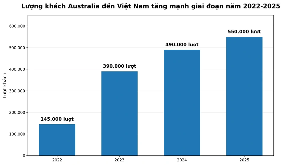 Khách Australia đổ xô tới Việt Nam, lý do phía sau đầy bất ngờ Khách Australia đổ xô tới Việt Nam, lý do phía sau đầy bất ngờ