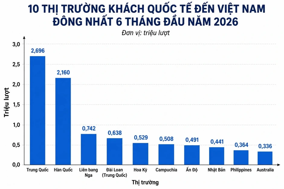 Khách Nga đến Việt Nam tăng kỷ lục, khách Trung Quốc đông nhất