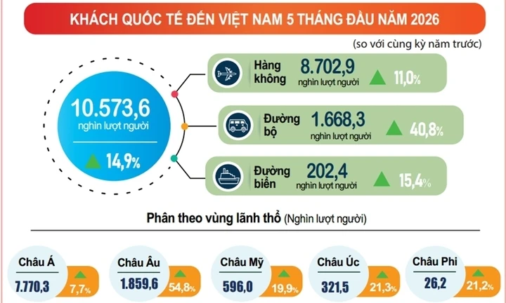 Khách quốc tế đến Việt Nam tiếp tục lập kỷ lục