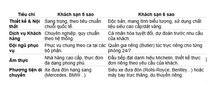 Khách sạn 6 sao: Trải nghiệm xa xỉ và dịch vụ đỉnh cao