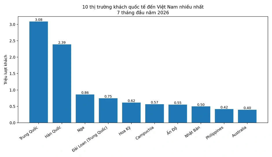 Người châu Âu đến Việt Nam du lịch đông kỷ lục, khách Hàn đột ngột giảm Người châu Âu đến Việt Nam du lịch đông kỷ lục, khách Hàn đột ngột giảm