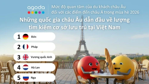 Việt Nam là một trong những điểm đến được du khách châu Âu tìm kiếm nhiều nhất hè này Việt Nam là một trong những điểm đến được du khách châu Âu tìm kiếm nhiều nhất hè này