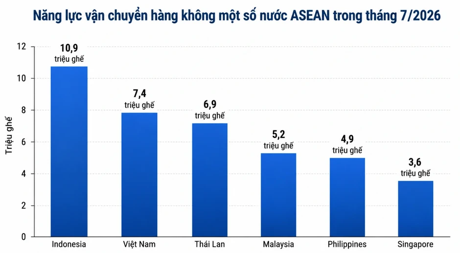 Việt Nam vượt Thái Lan trở thành thị trường hàng không lớn thứ 2 Đông Nam Á Việt Nam vượt Thái Lan trở thành thị trường hàng không lớn thứ 2 Đông Nam Á