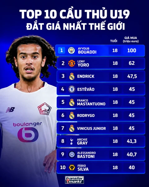 Bouaddi tới Man City với giá 100 triệu euro sẽ xô đổ kỷ lục hiếm có Bouaddi tới Man City với giá 100 triệu euro sẽ xô đổ kỷ lục hiếm có