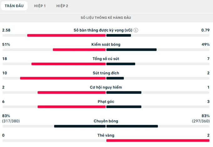 Kết quả Aston Villa 4-0 Nottingham (tổng tỷ số 4-1): Villa ngược dòng vào chung kết