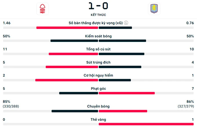Kết quả Nottingham 1-0 Aston Villa: Nottingham nắm lợi thế vào chung kết Kết quả Nottingham 1-0 Aston Villa: Nottingham nắm lợi thế vào chung kết