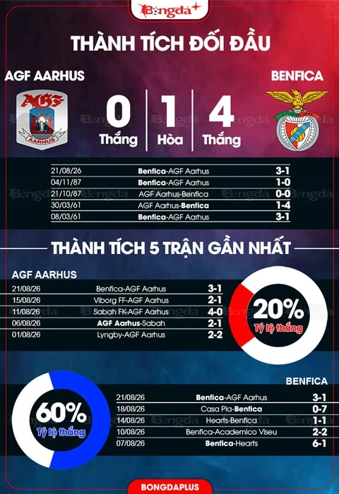 Nhận định bóng đá AGF Aarhus vs Benfica, 01h00 ngày 28/8: Khó có bất ngờ Nhận định bóng đá AGF Aarhus vs Benfica, 01h00 ngày 28/8: Khó có bất ngờ