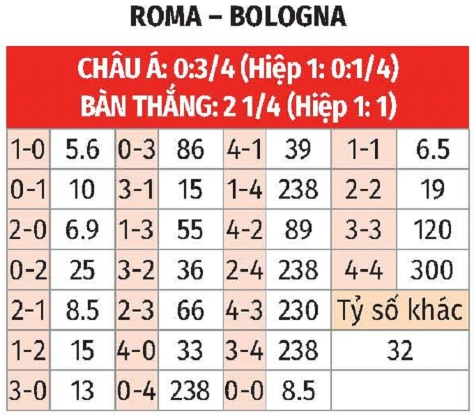Nhận định bóng đá AS Roma vs Bologna, 03h00 ngày 20/3: Dắt nhau vào hiệp phụ Nhận định bóng đá AS Roma vs Bologna, 03h00 ngày 20/3: Dắt nhau vào hiệp phụ