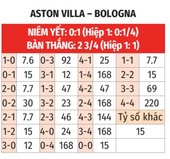 Nhận định bóng đá Aston Villa vs Bologna, 02h00 ngày 17/4: Không có bất ngờ! Nhận định bóng đá Aston Villa vs Bologna, 02h00 ngày 17/4: Không có bất ngờ!