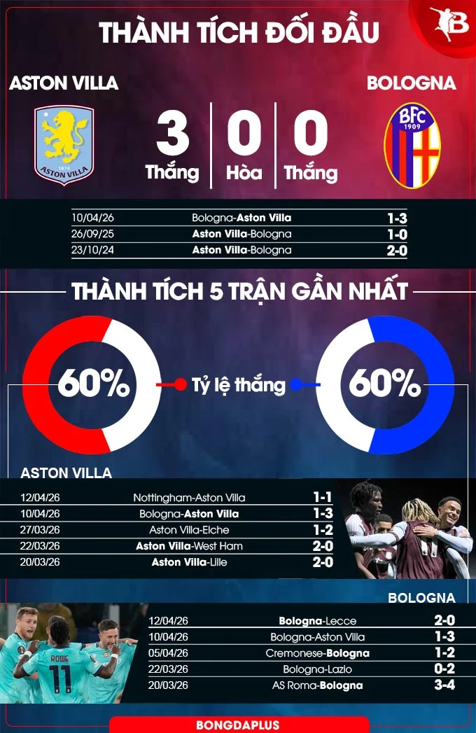 Nhận định bóng đá Aston Villa vs Bologna, 02h00 ngày 17/4: Không có bất ngờ! Nhận định bóng đá Aston Villa vs Bologna, 02h00 ngày 17/4: Không có bất ngờ!