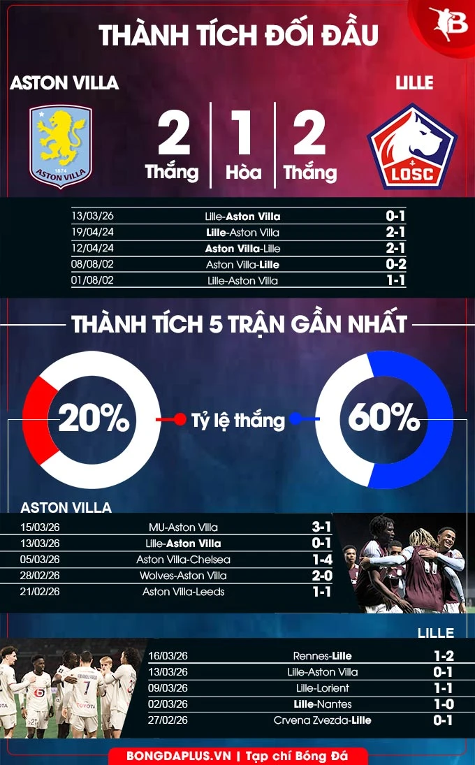 Nhận định bóng đá Aston Villa vs Lille, 03h00 ngày 20/3: Bộ mặt khác của Aston Villa Nhận định bóng đá Aston Villa vs Lille, 03h00 ngày 20/3: Bộ mặt khác của Aston Villa